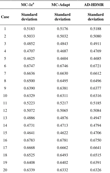 figure, the curve confirms that the input distribution is Gaussian. This random variable can be used to increase or decrease the final expected value