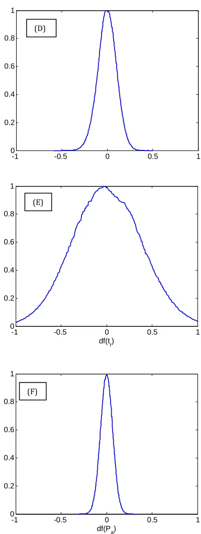 Figure 3: Distribution of the increment function for the variables: (A) Static clothing insulation, (B) 
