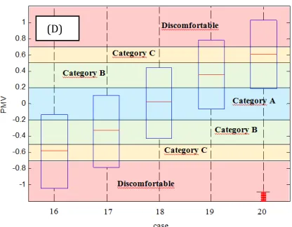 Figure 4: Boxplot of 20 the cases. (A) Cases from 1 to 5 with RH = 30% and winter season (B) Cases 