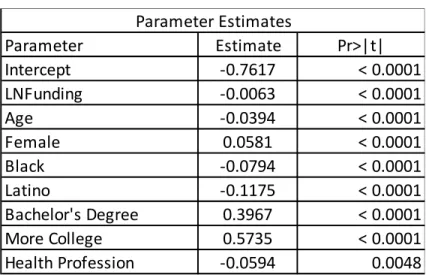 Table I: Parameter Estimates for Model II  
