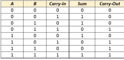 Table 1: Truth table of 1-bit full adder  