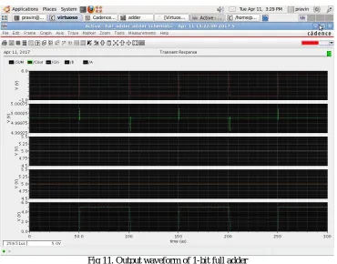 Fig 11. Output waveform of 1-bit full adder  