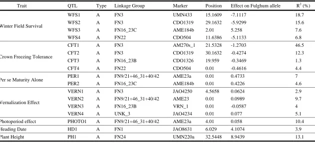 Table 2.1: Component of winter hardiness traits, QTL name, Type of Effect, Linkage Group where QTL is located, associated 