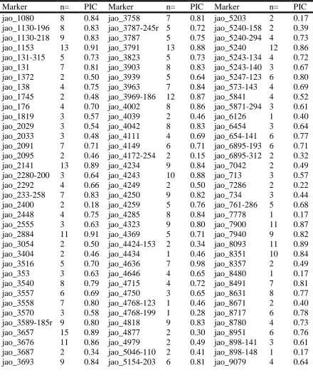 Table 2.2: Marker designations, number of alleles per locus and PIC Scores generated 