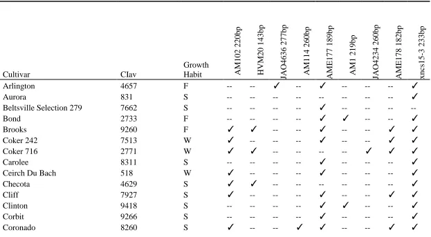 Table 3.1: Cultivars used for the mapping population, the CIav identification number, the cultivars growth habit, and the scores 