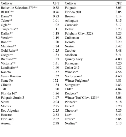 Table 3.2: LSmeans calculated using PROC MIXED in SAS for Crown Freezing 