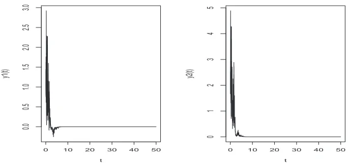 Fig. 1. The sample paths of the solution to the SDE (5.1).