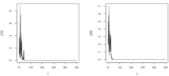 Fig. 2. The sample paths of the solution to the SDE (5.3).