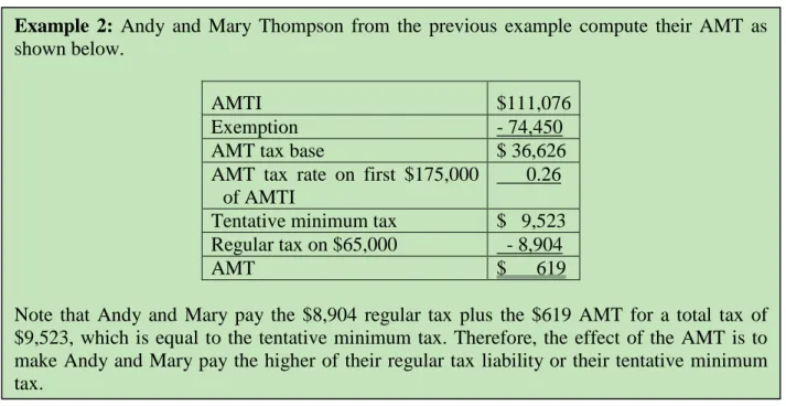 Figure 1. AMT Exemption Amounts  