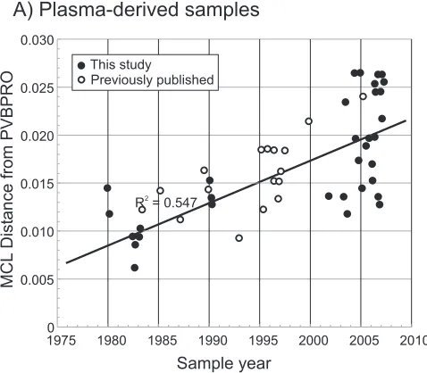 FIG. 3. Relationship between sample date and divergence (MCL-corrected pairwise distances) between the sequence of the reference