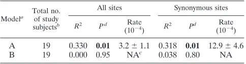 TABLE 2. Estimates of the rates of sequence change of B19 viruses by using regression and BEAST analyses