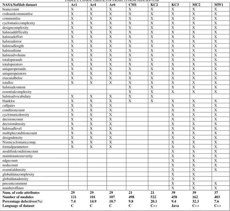 TABLE I: C HARACTERISTICS OF  P ROJECTS FROM  ASA/S OFTLAB