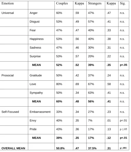 Table 1: Mean success of communication (hits out of 30) for each couple and 