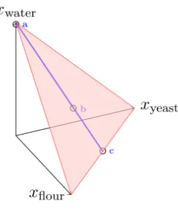 Figure 1.5 In the bread example, the design space is the shaded triangular region. It is characterizedby the fact that xﬂour + xyeast + xwater = 1 and 0 ≤ xﬂour, xyeast, xwater ≤ 1