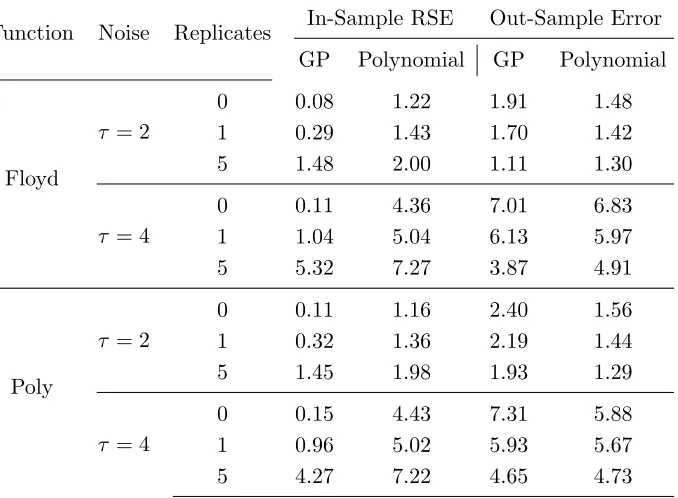 Table 3.1 Results from a simulation of 100 datasets, with 15 unique design points and1, and 5 design points) for the GP model and the full cubic polynomial