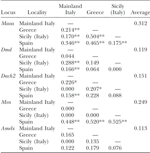 TABLE 30.08%) was considerably lower than on the autosomes