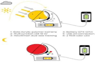 Fig 1: Spherical solar sun power generator 