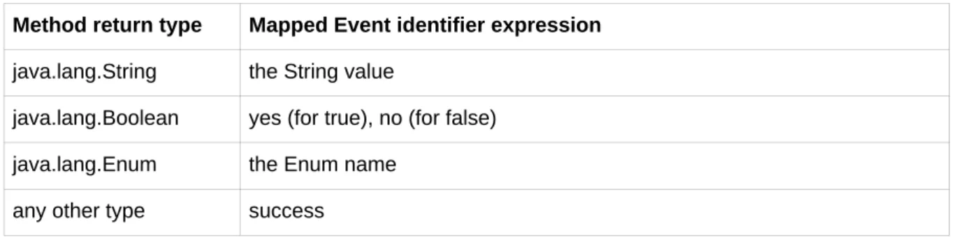 Table 6.1. Action method return value to event id mappings Method return type Mapped Event identifier expression