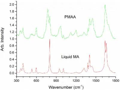 Figure 9:  A selected portion of the Raman spectra for the pressure synthesised polymer (PMAA, above) 