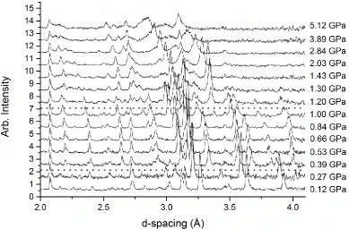 Figure 3: The unit cell volume as a function of pressure. The different phases are indicated by black 