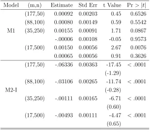 Table 5.6: Unit Root Tests for US/Canada Exchange Rate