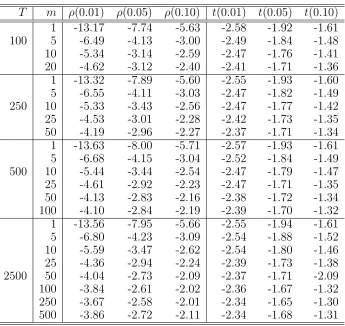 Table 7.1: Critical values of ρ and t-statistics in M1