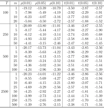 Table 7.2: Critical values of ρµ and tµ-statistics in M2-G