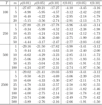 Table 7.4: Critical values of ρτ and tτ-statistics in M3-G