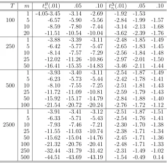 Table 7.5: Critical values of tτi and tBCτi -statistics in M3-I