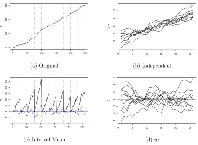 Figure 3.4: Transformation of Linear Trend AR (1) Model: M3-I