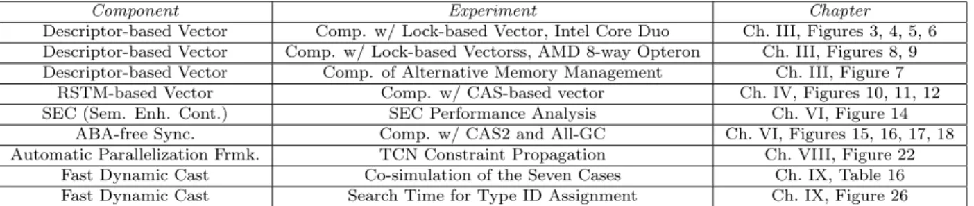 Table 2. List of Experiments
