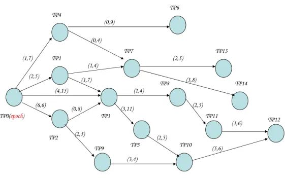 Fig. 1. An Example of a Temporal Constraint Network: A TCN Topology with 14 TPs