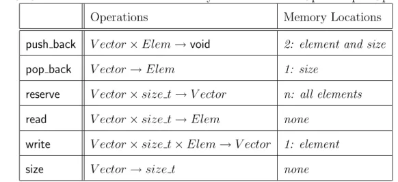 Table 3. STL Vector — Number of Memory Locations to be Updated per Operation