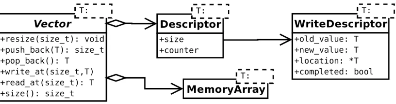 Fig. 2. Lock-free Shared Vector: UML Class Diagram