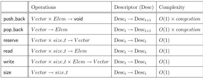 Table 5 illustrates the implemented operations as well as their signatures, descriptor modifications, and runtime guarantees.