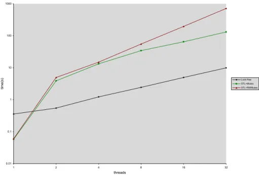 Fig. 3. Shared Vector Performance Results A - Intel Core Duo
