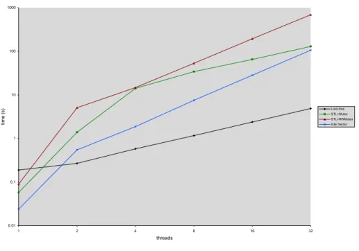 Fig. 4. Shared Vector Performance Results B - Intel Core Duo