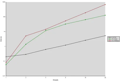 Fig. 5. Shared Vector Performance Results C - Intel Core Duo