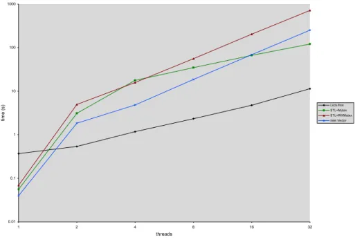 Fig. 6. Shared Vector Performance Results D - Intel Core Duo