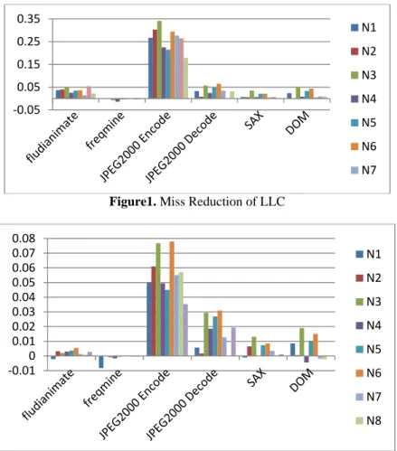 Figure 2. Performance Speedup 