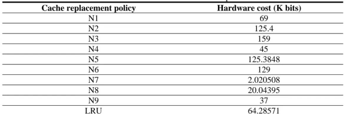 Table 2. Hardware cost of selected policies 