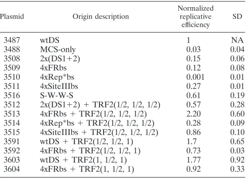 TABLE 1. Comparison of the short-term replication efﬁciencies ofthe natural and artiﬁcial origins of DNA synthesis in Raji cells