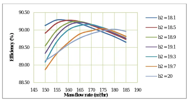 Fig.8 Efficiency Vs Mass flow rate for different impeller widths   