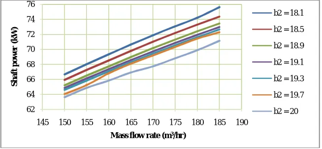 Fig.10 illustrates the shaft power as a function of mass flow rate with respect to different impeller width in the centrifugal pump
