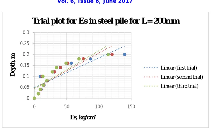 TABLE 5: EXPERIMENTAL AND THEORETICAL VALUES OF LATERAL LOAD CAPACITY (N)  