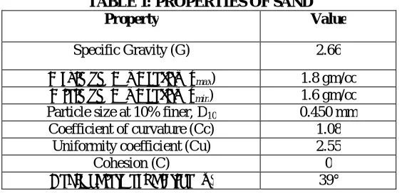 TABLE 1: PROPERTIES OF SAND Property Value 