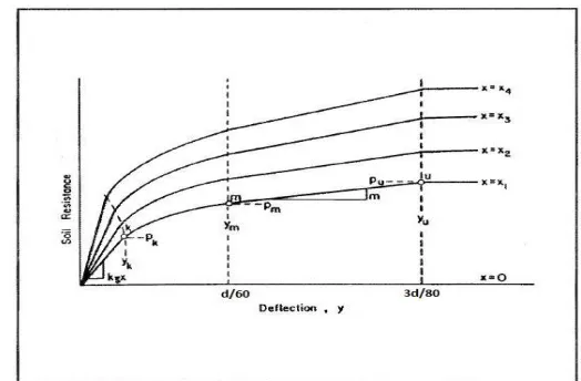 Fig 4: Characteristic shape of p-y curves for static and cyclic loading in sand.  