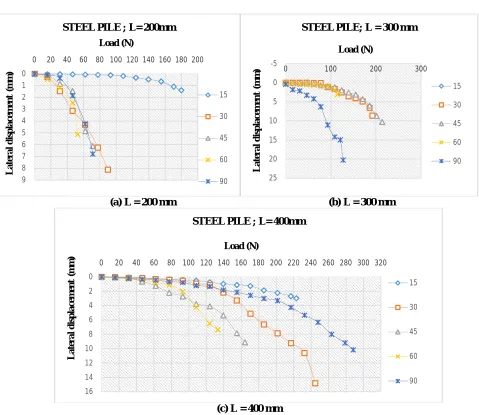 Fig.5: Horizontal component the load vsLateral of displacement of steel pile. (c) L = 400 mm 