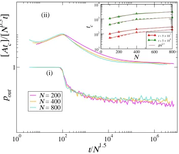 Fig. 7. The scaling of7 and t = 5 × 108outFor the old algorithm = 8.25 and 104and 34A(continuous lines) and the new (dashed lines) algorithm for diﬀerent population.66 respectively for β.92 while for the new algorithm t = 5 × 10 β = 2√sizes