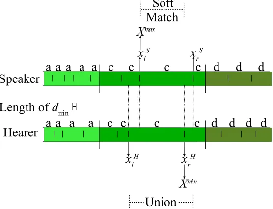 Fig. 1. An example to illustrate the diﬀerent terms for computing pXin the ﬁgure), and (f)(c)ing to this ﬁgure, (a)aSOFT